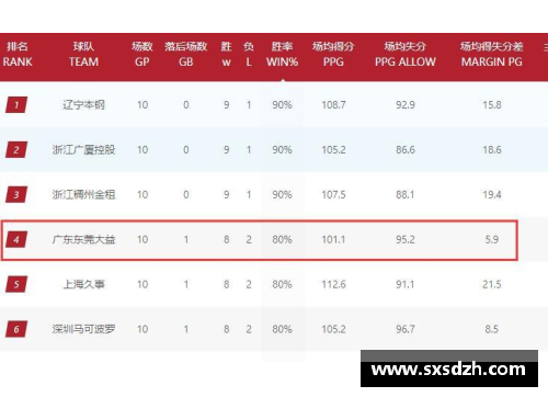 AG真人国际广东宏远大胜辽宁本钢，继续领跑CBA积分榜，完美保持全胜状态